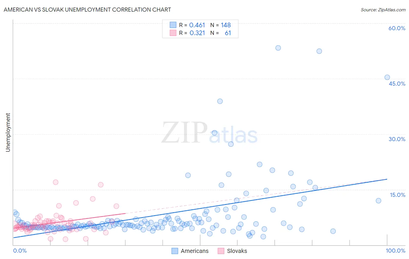 American vs Slovak Unemployment