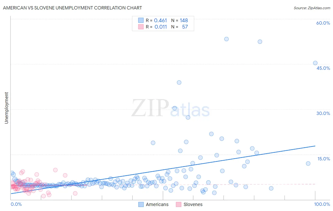 American vs Slovene Unemployment