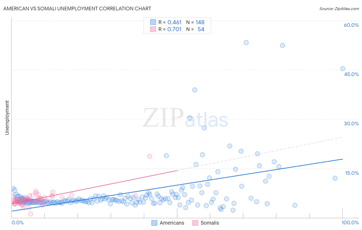 American vs Somali Unemployment