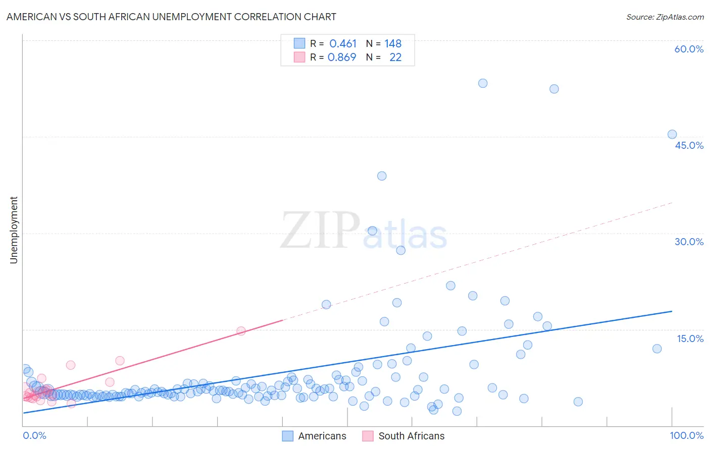 American vs South African Unemployment