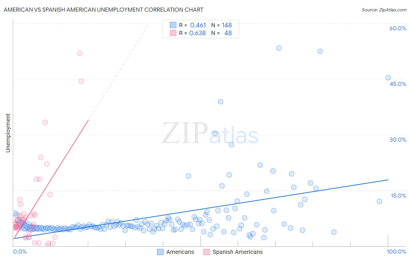 American vs Spanish American Unemployment