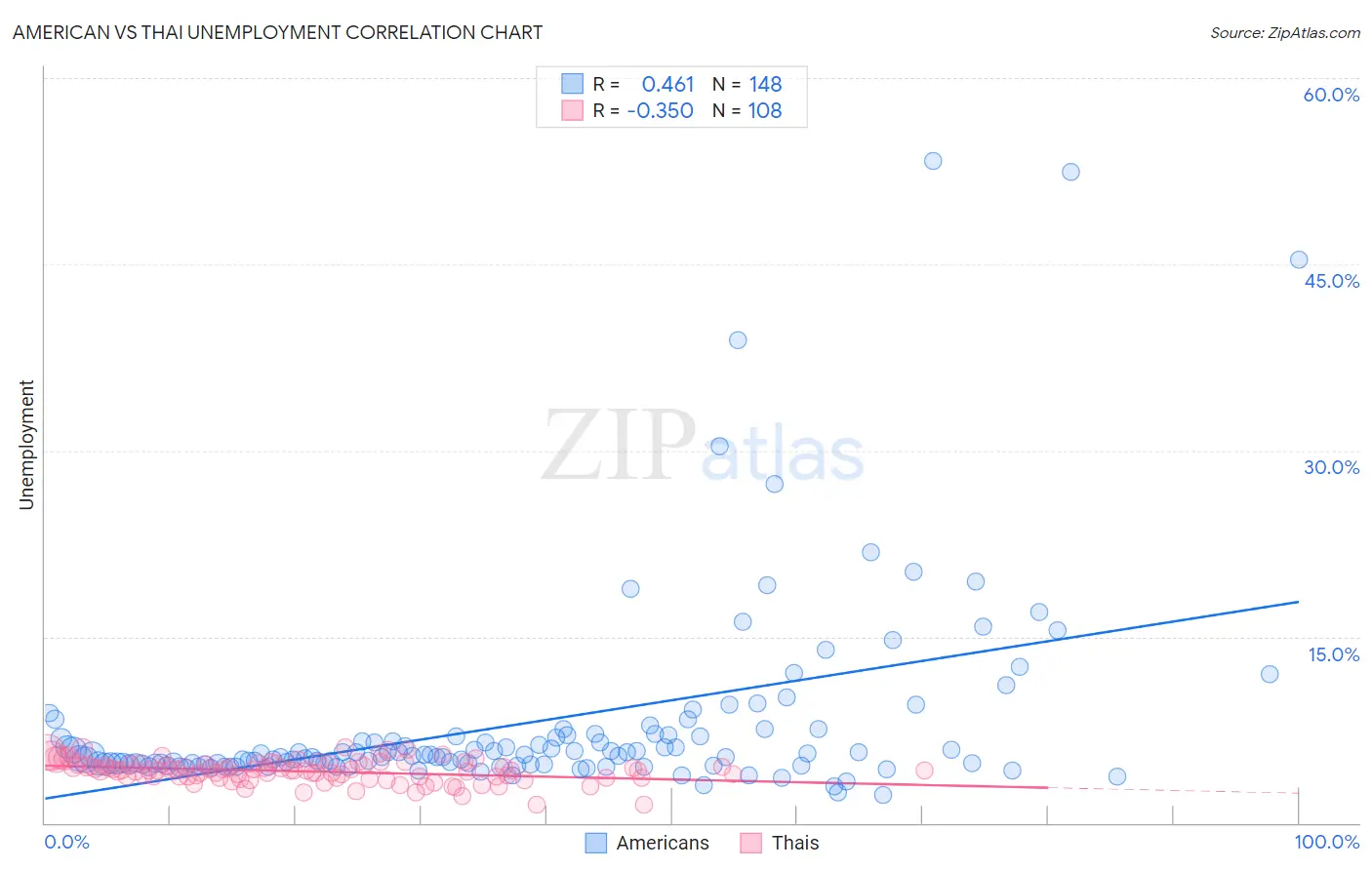 American vs Thai Unemployment