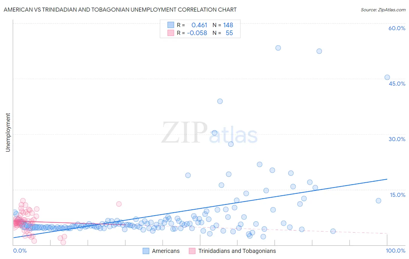 American vs Trinidadian and Tobagonian Unemployment