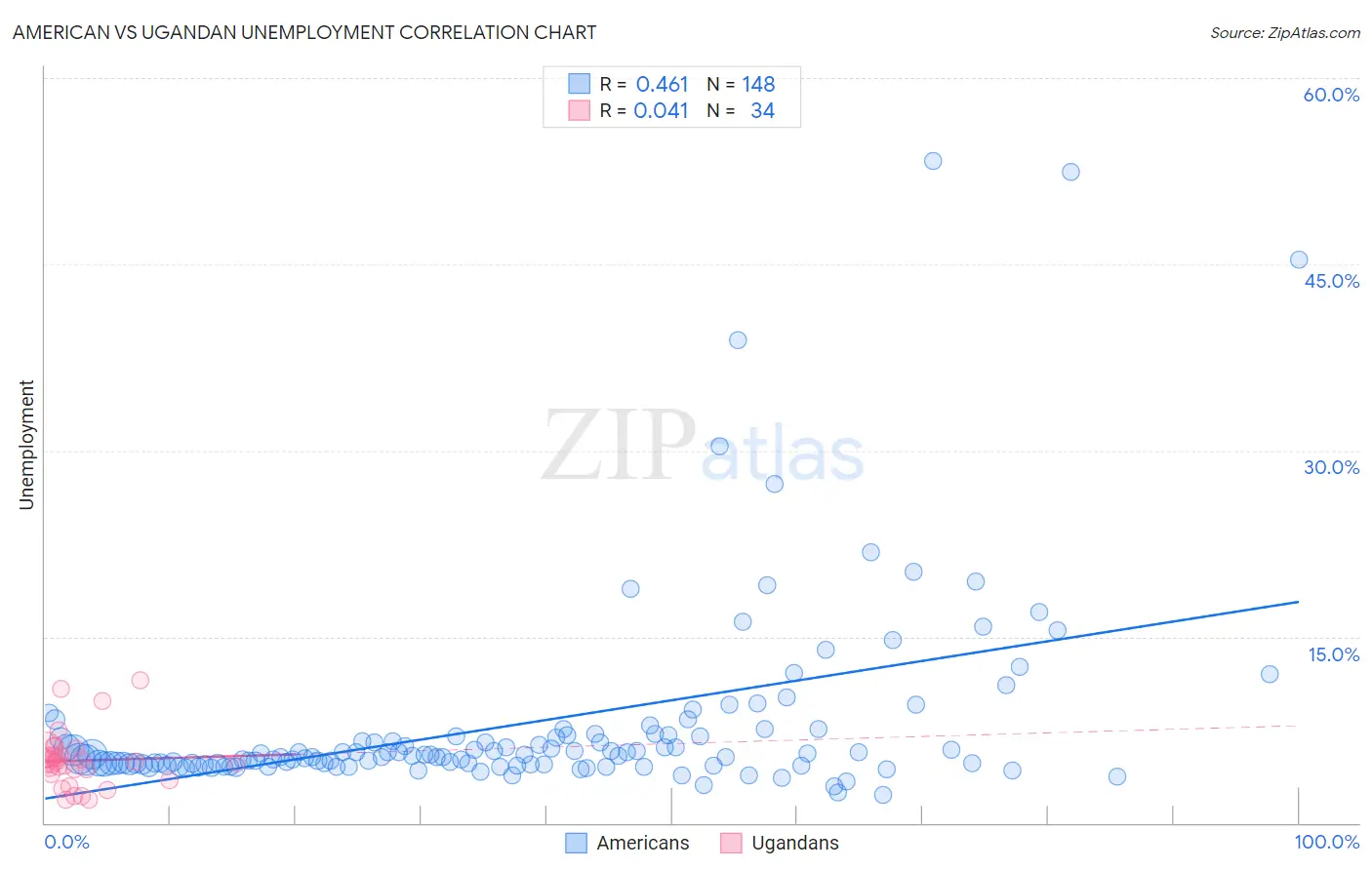 American vs Ugandan Unemployment