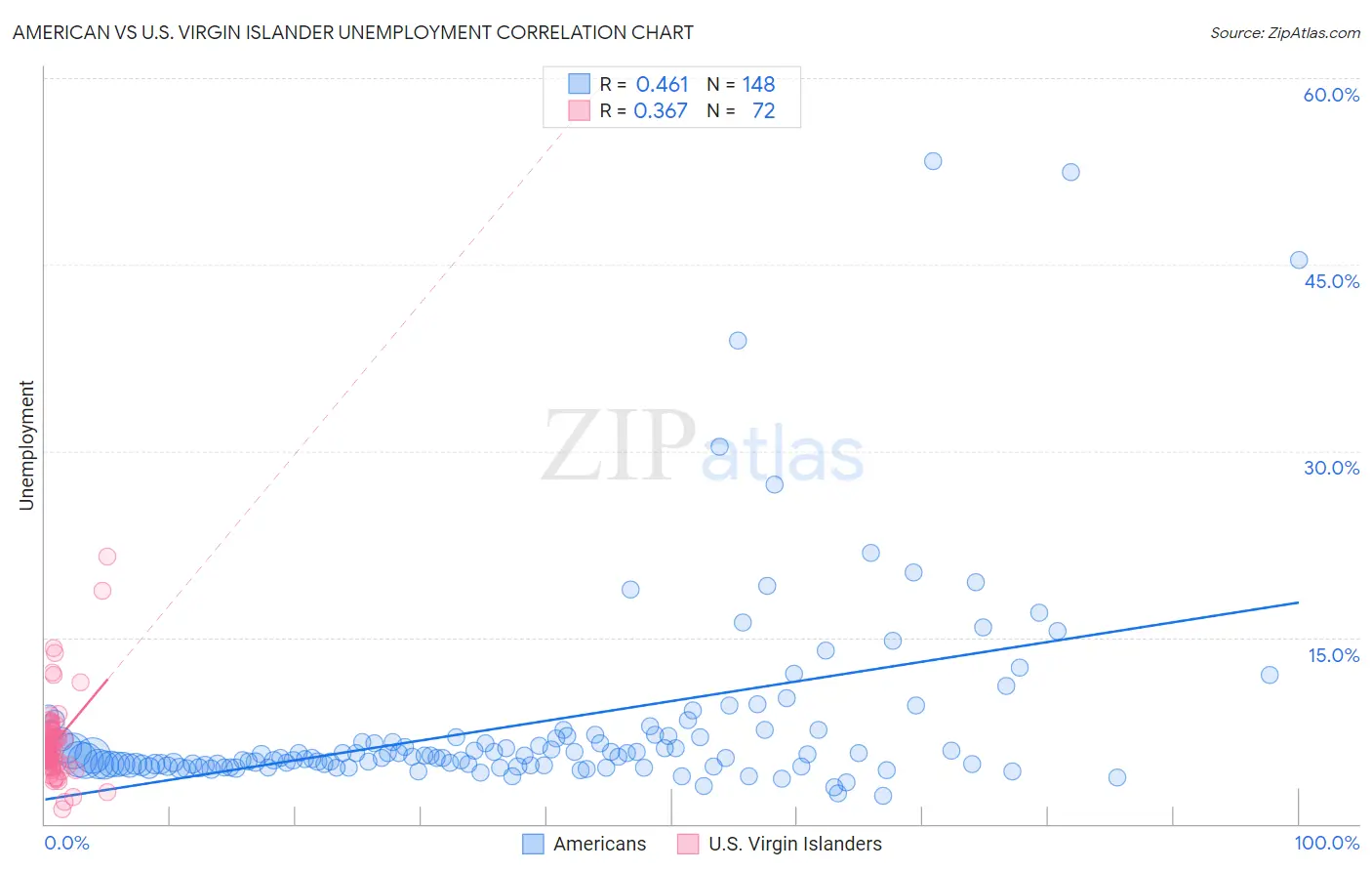American vs U.S. Virgin Islander Unemployment