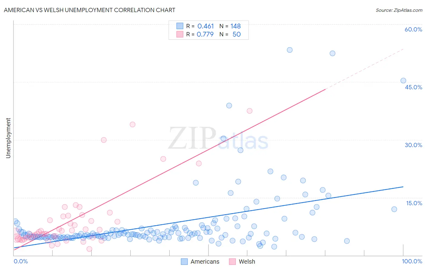 American vs Welsh Unemployment