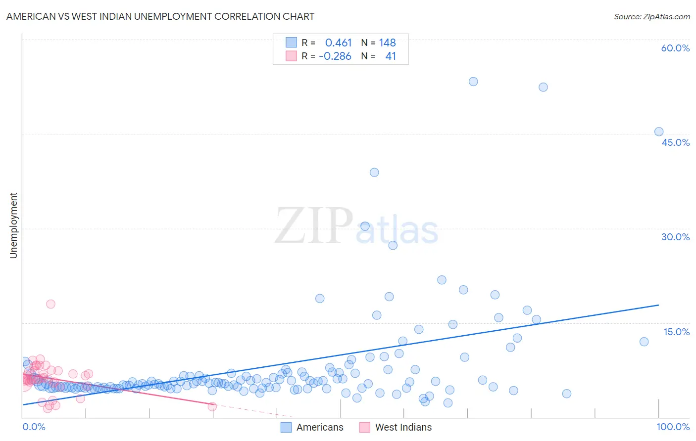 American vs West Indian Unemployment