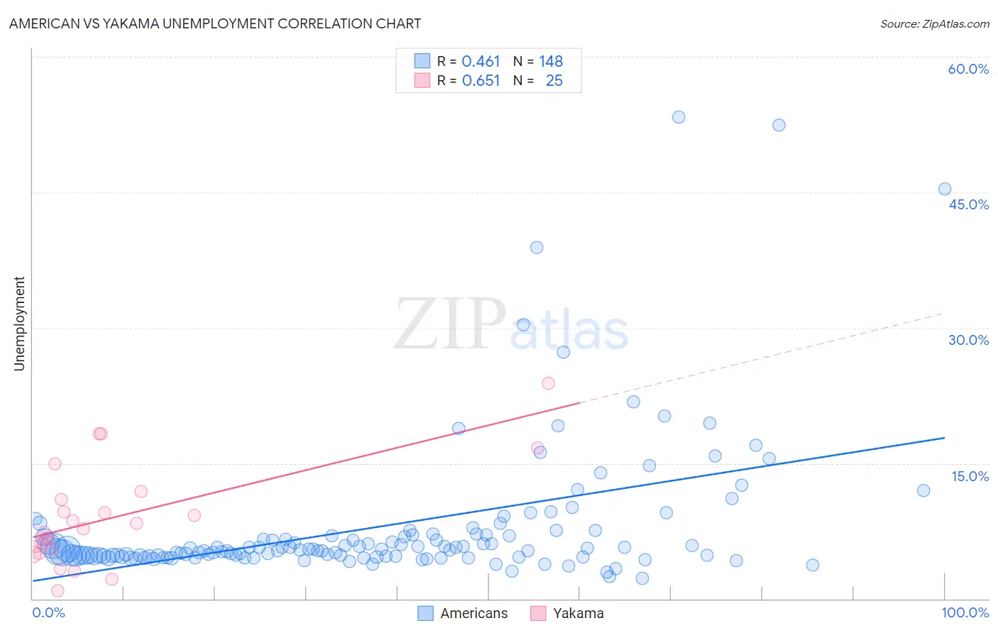 American vs Yakama Unemployment