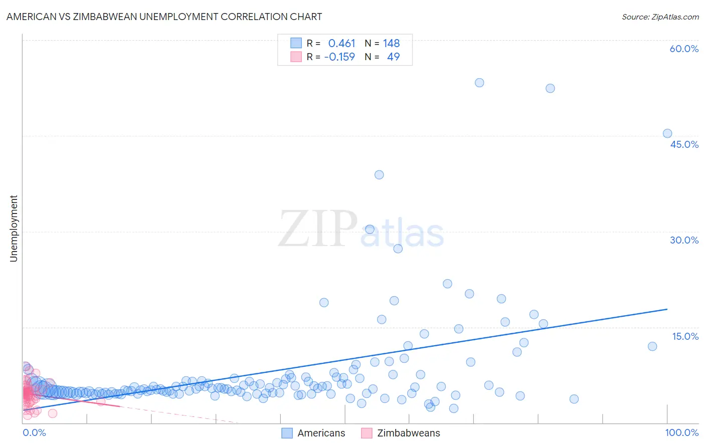 American vs Zimbabwean Unemployment