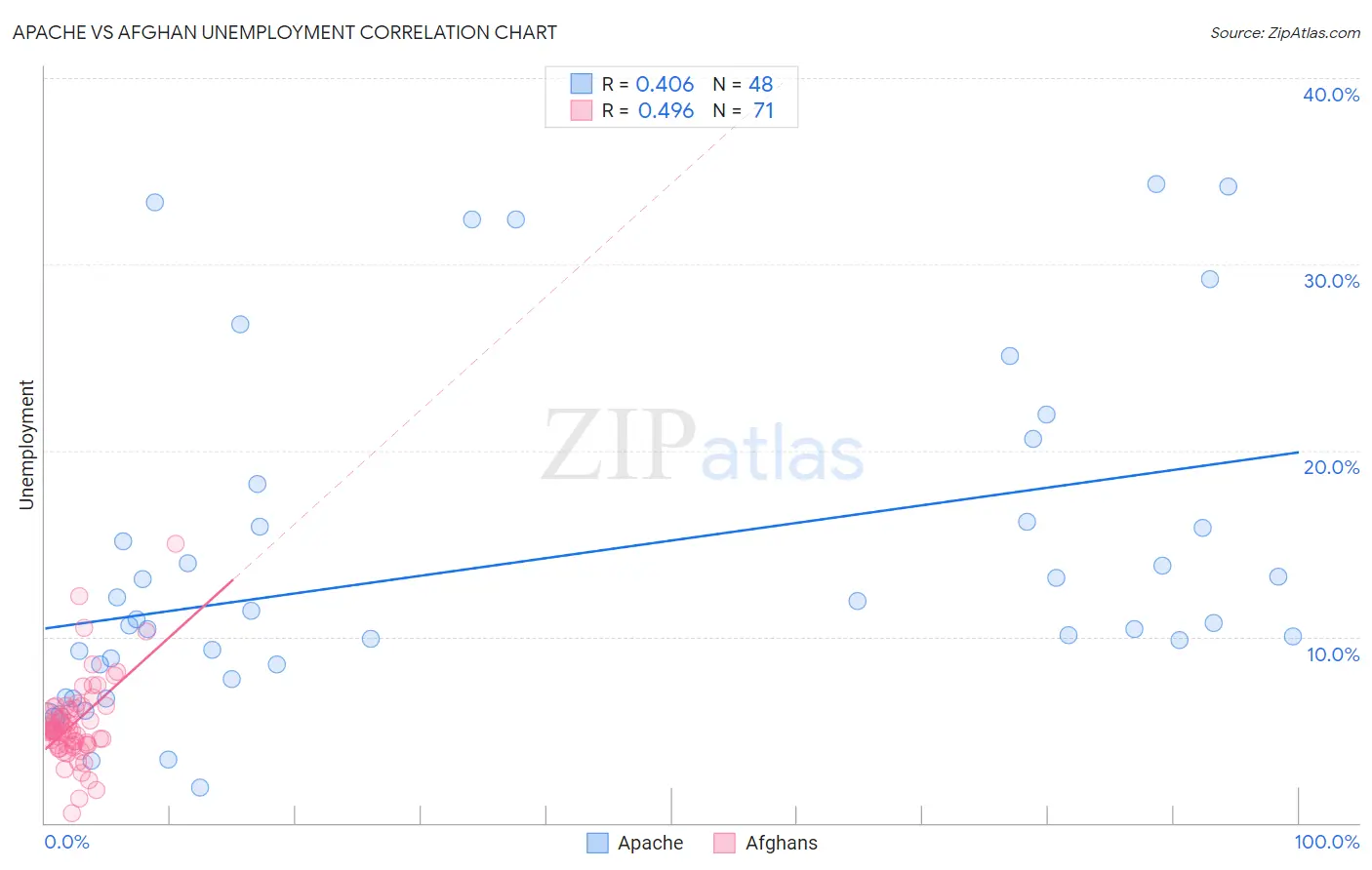 Apache vs Afghan Unemployment