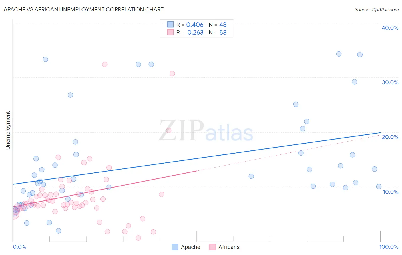 Apache vs African Unemployment