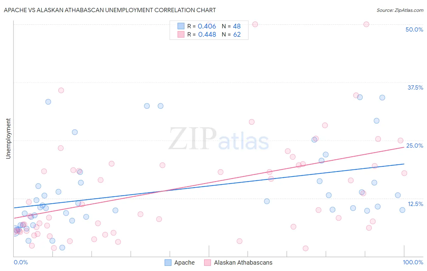 Apache vs Alaskan Athabascan Unemployment