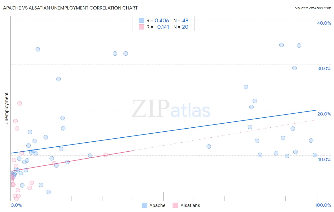 Apache vs Alsatian Unemployment