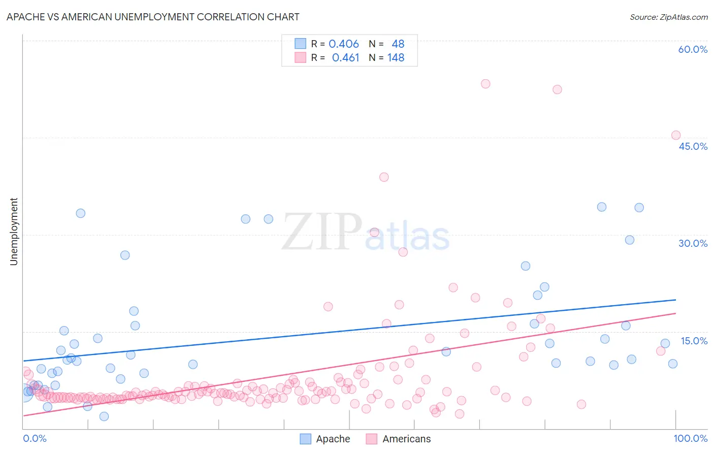 Apache vs American Unemployment
