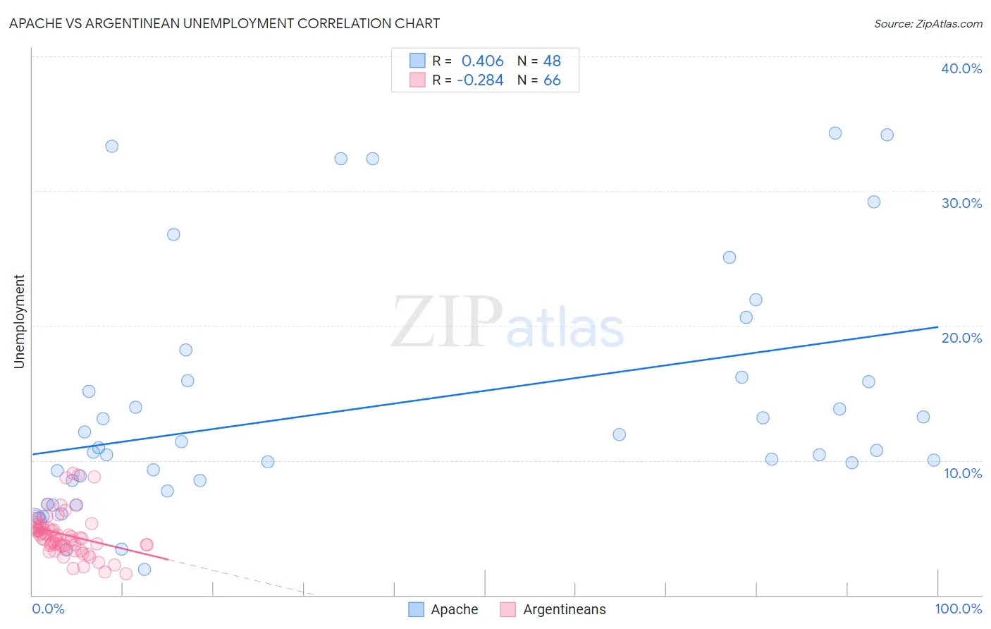 Apache vs Argentinean Unemployment