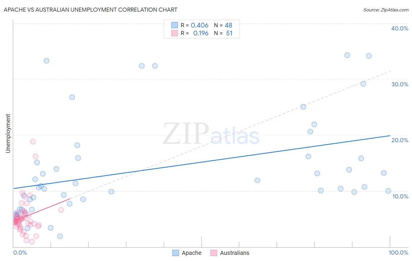 Apache vs Australian Unemployment