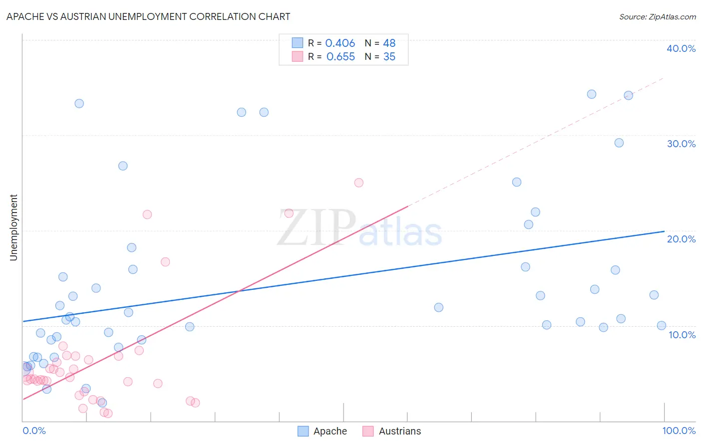 Apache vs Austrian Unemployment