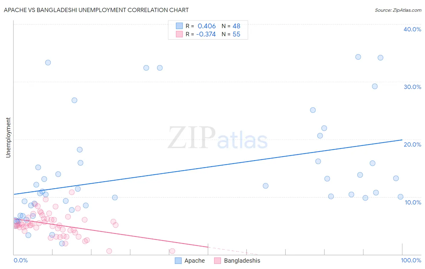 Apache vs Bangladeshi Unemployment