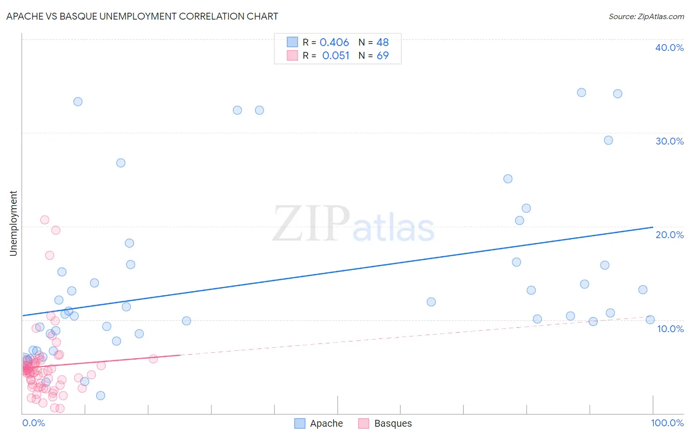 Apache vs Basque Unemployment