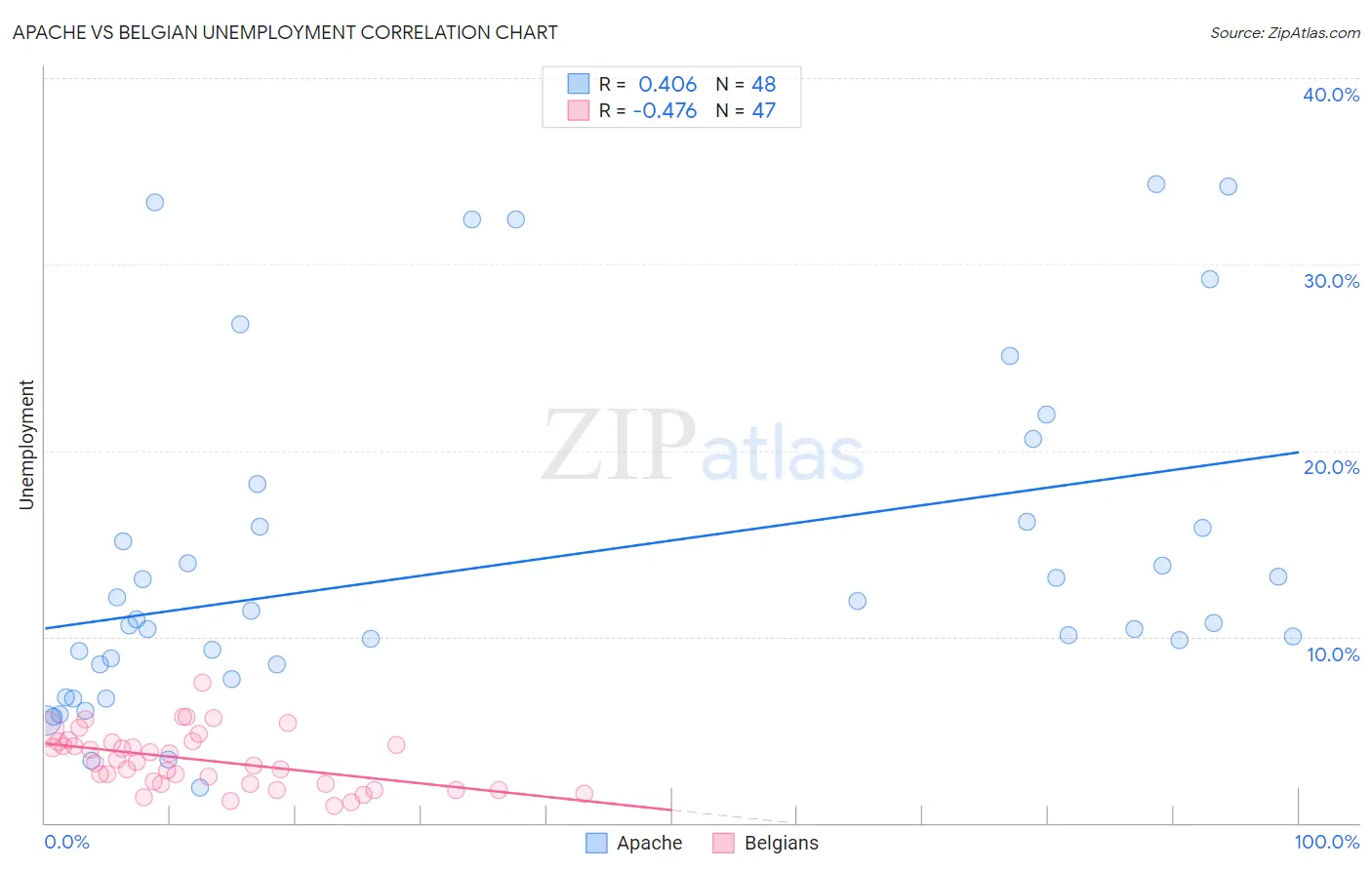 Apache vs Belgian Unemployment