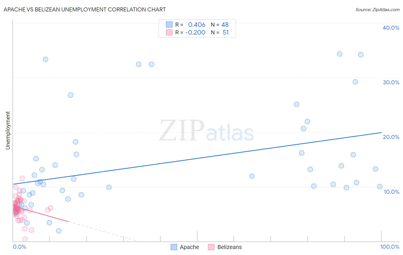 Apache vs Belizean Unemployment