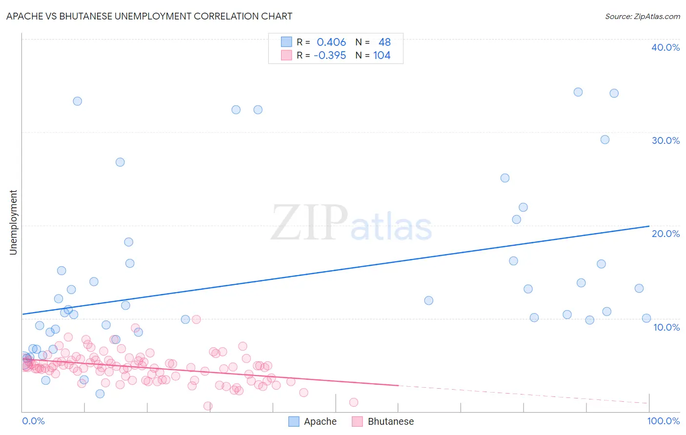 Apache vs Bhutanese Unemployment