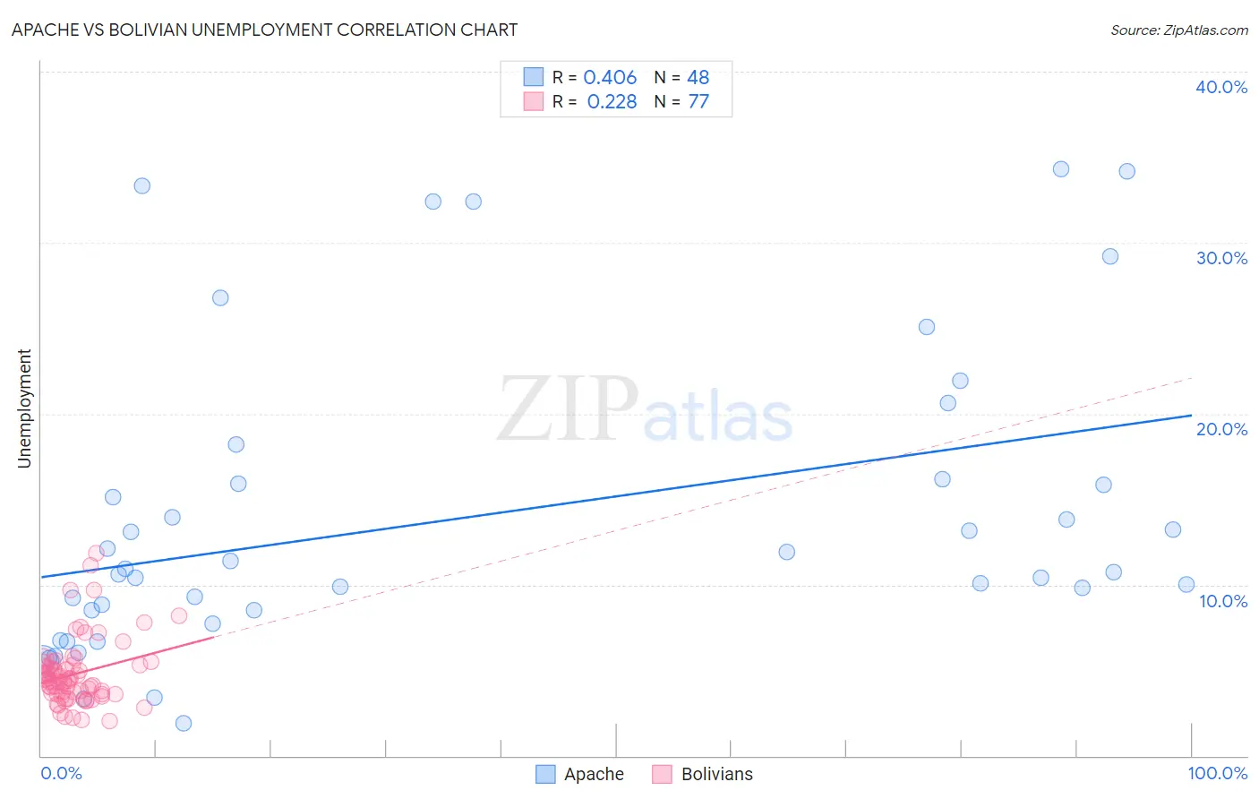 Apache vs Bolivian Unemployment