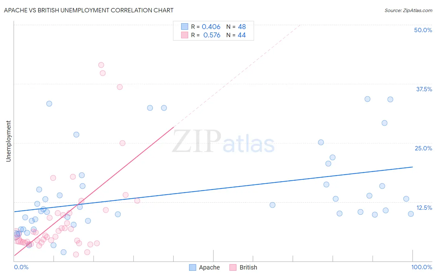 Apache vs British Unemployment