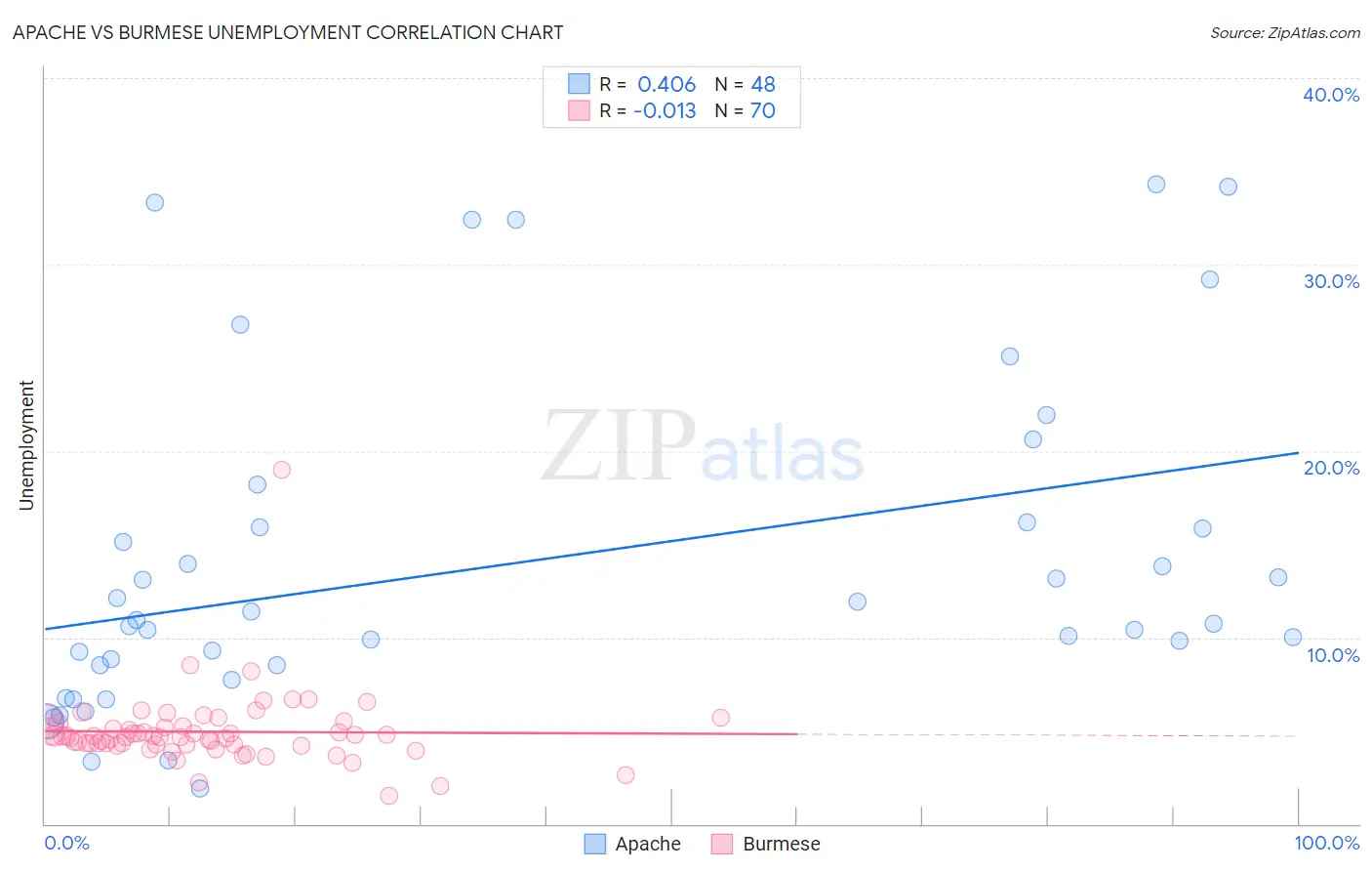 Apache vs Burmese Unemployment