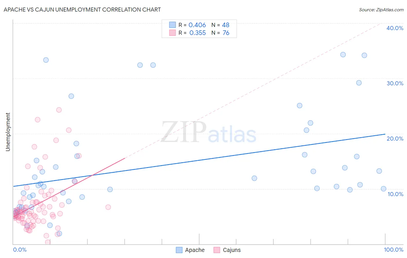 Apache vs Cajun Unemployment