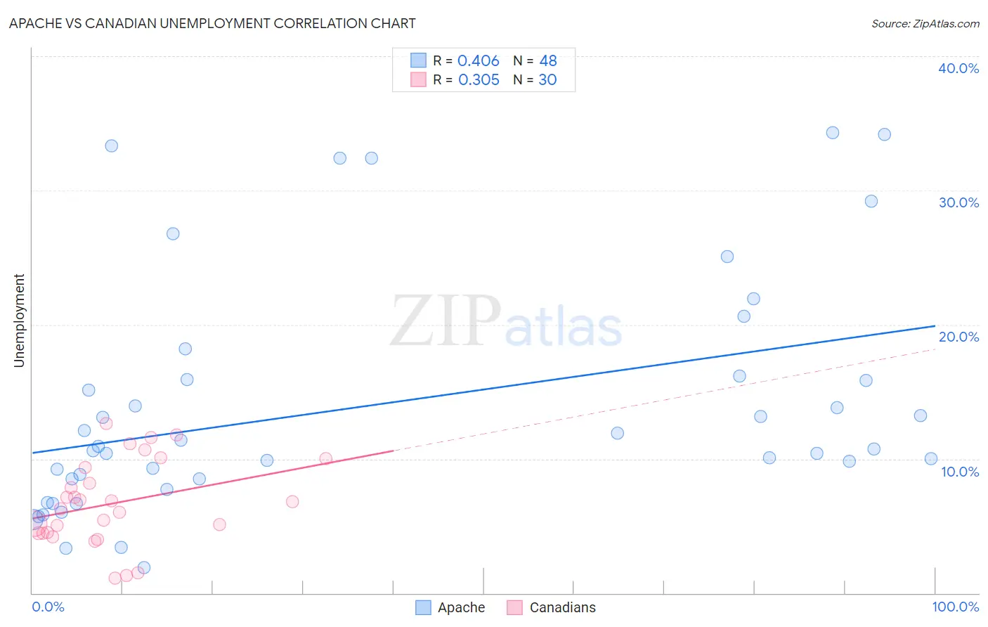 Apache vs Canadian Unemployment