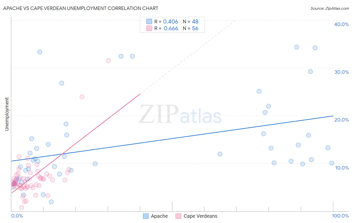 Apache vs Cape Verdean Unemployment