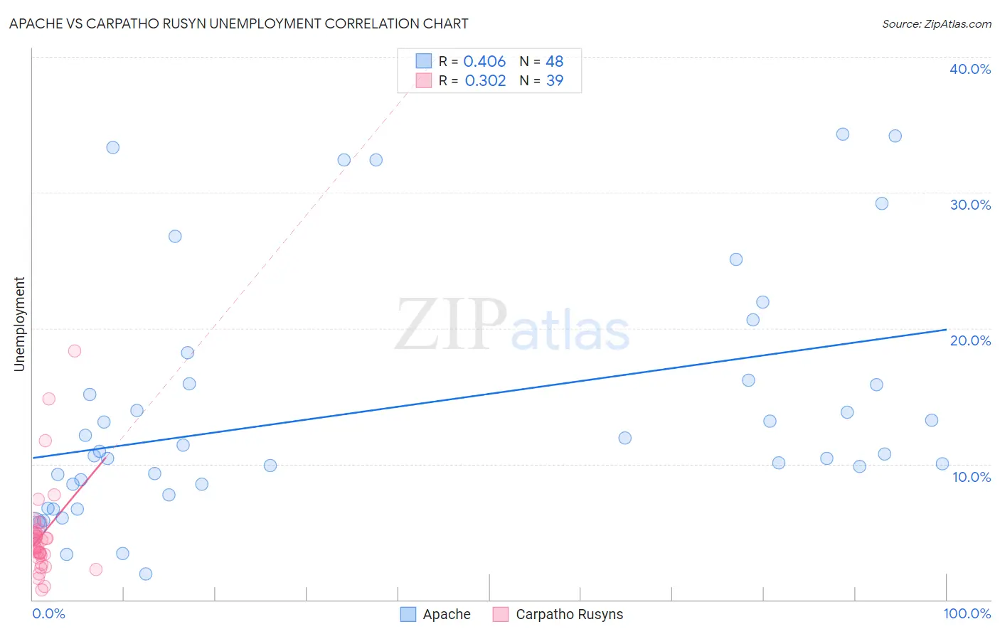 Apache vs Carpatho Rusyn Unemployment