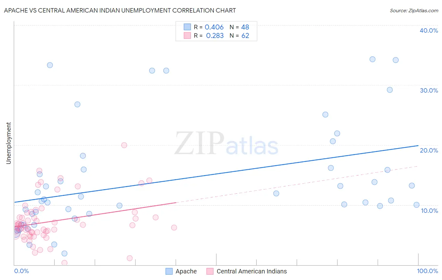 Apache vs Central American Indian Unemployment