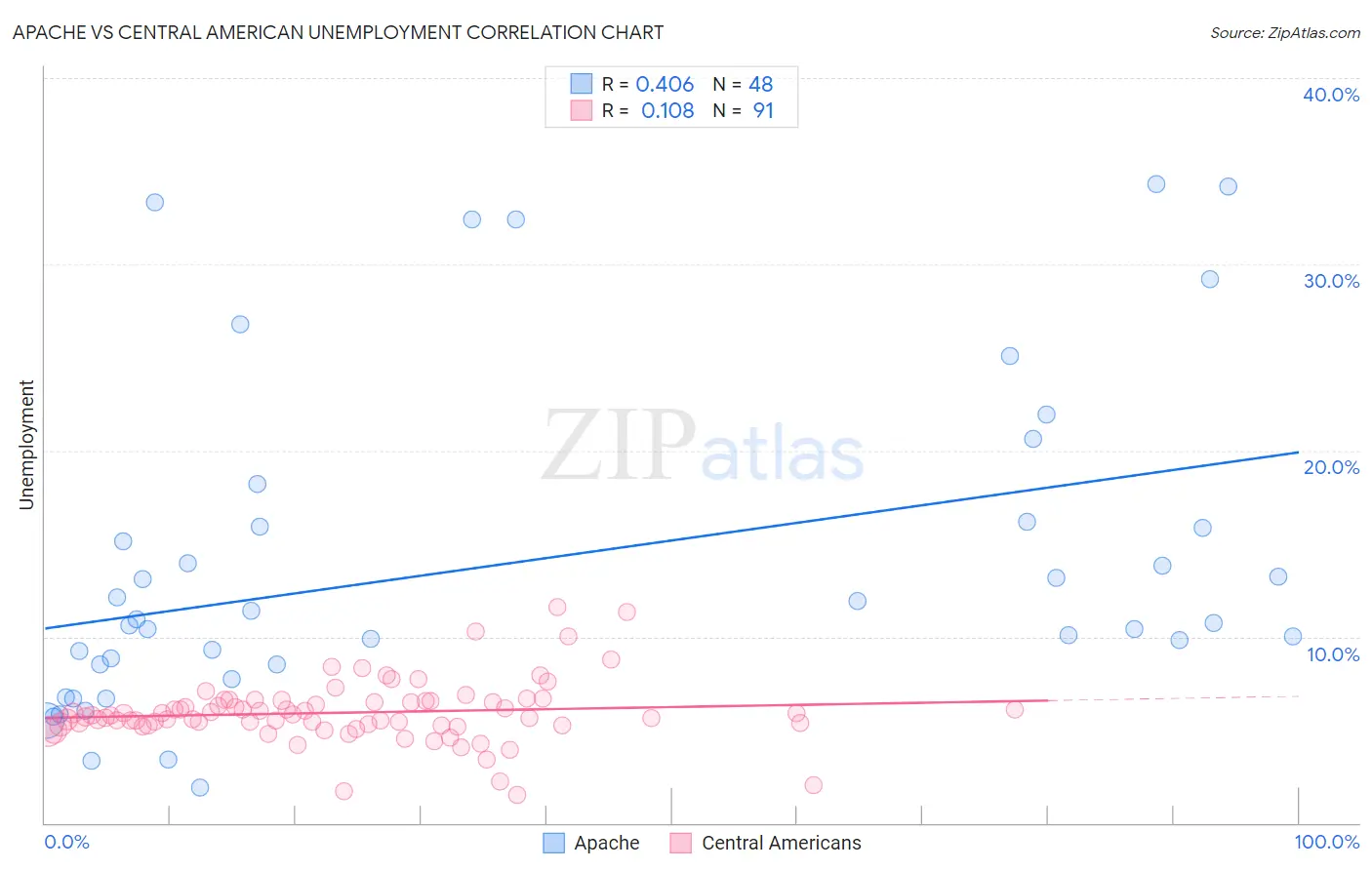 Apache vs Central American Unemployment