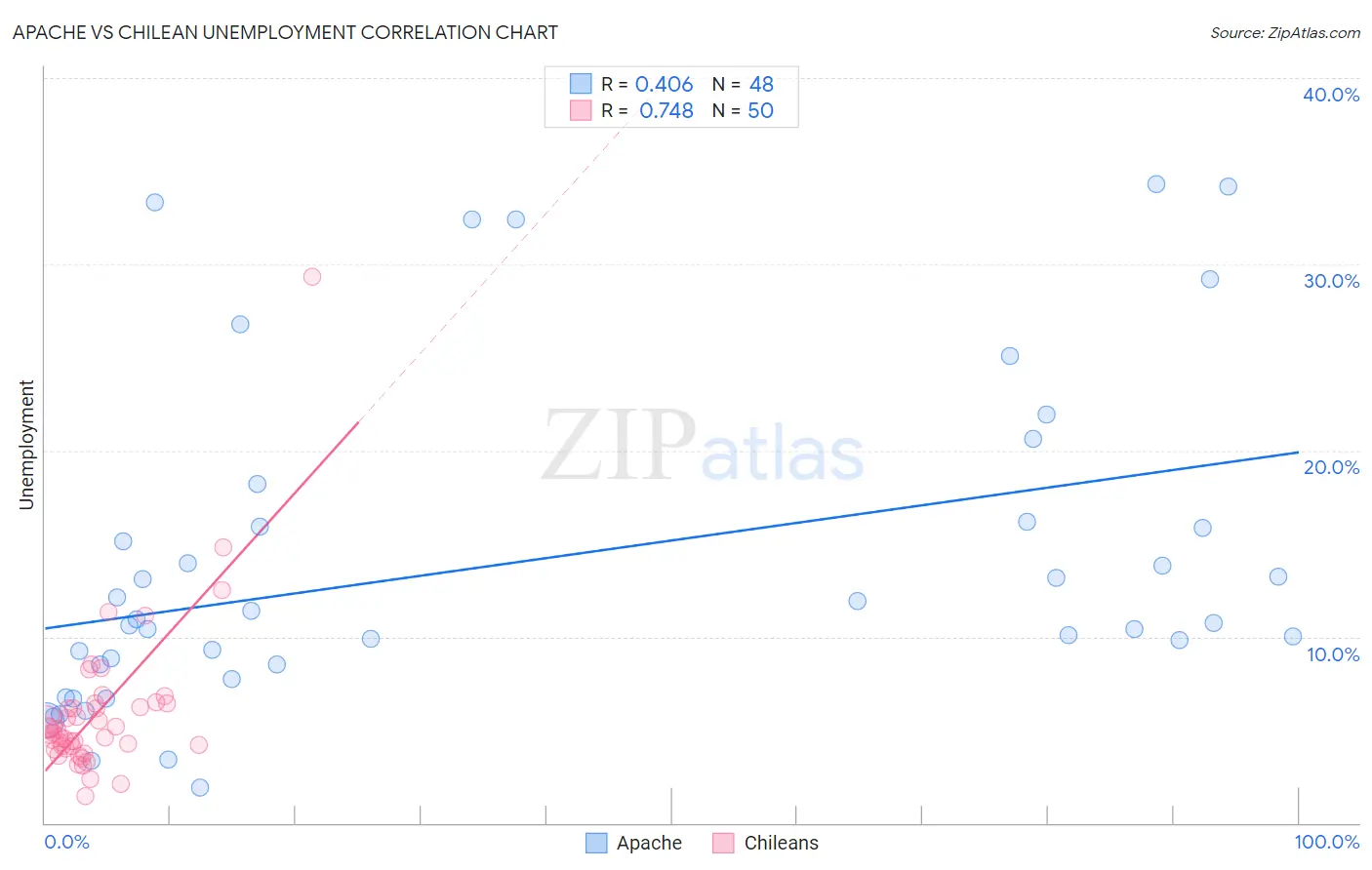 Apache vs Chilean Unemployment