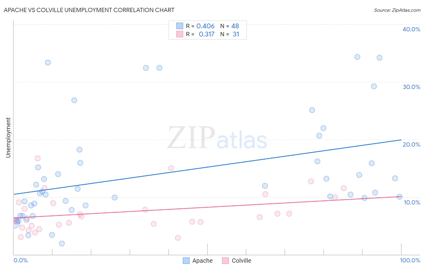 Apache vs Colville Unemployment