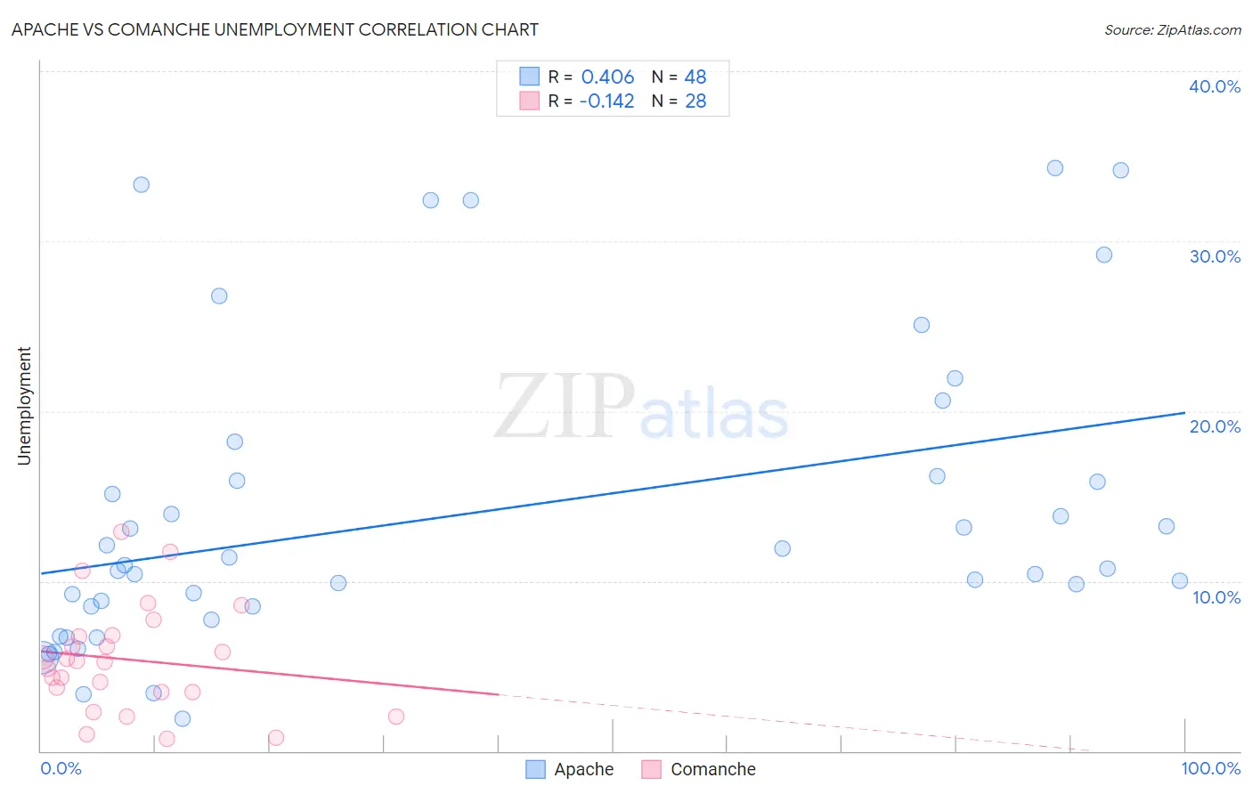 Apache vs Comanche Unemployment