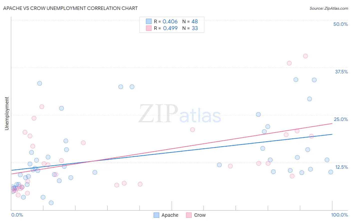 Apache vs Crow Unemployment