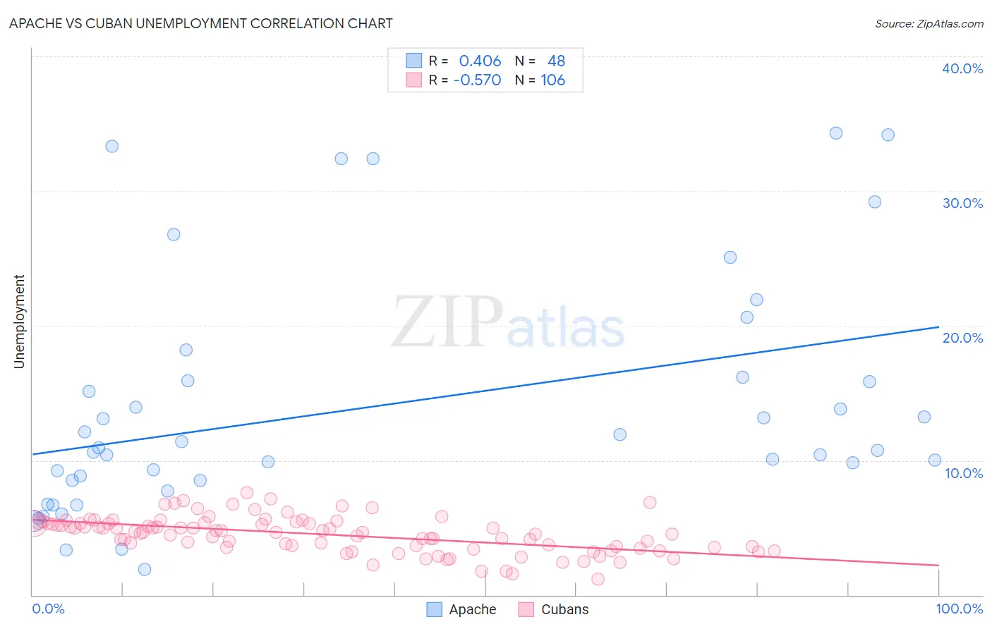 Apache vs Cuban Unemployment