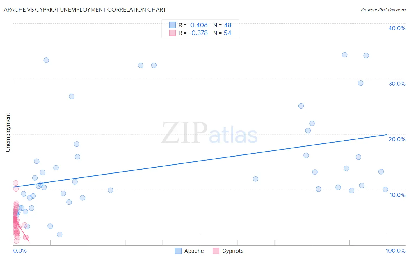 Apache vs Cypriot Unemployment