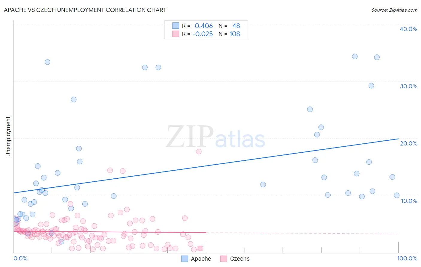 Apache vs Czech Unemployment