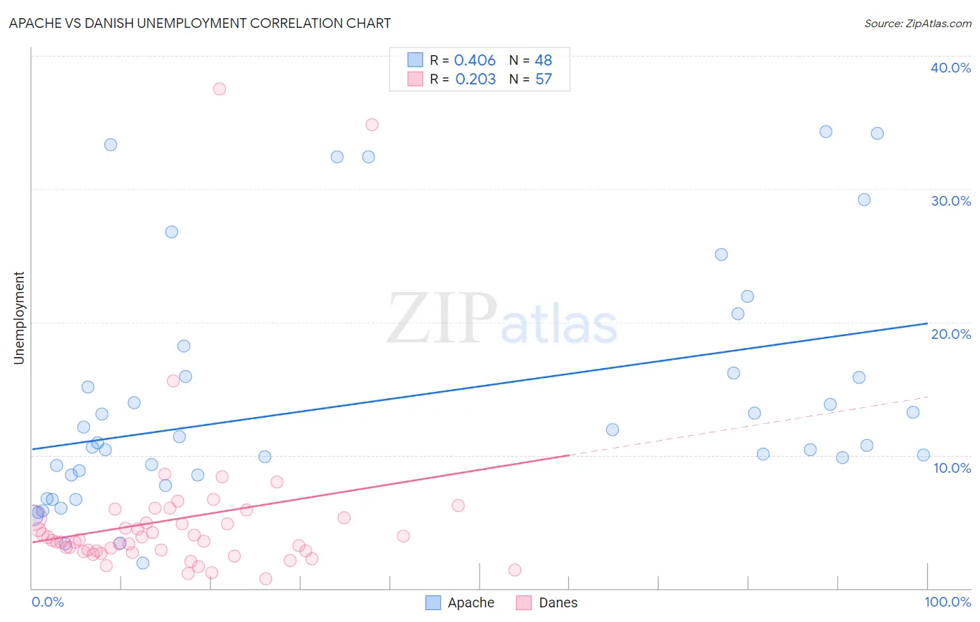 Apache vs Danish Unemployment