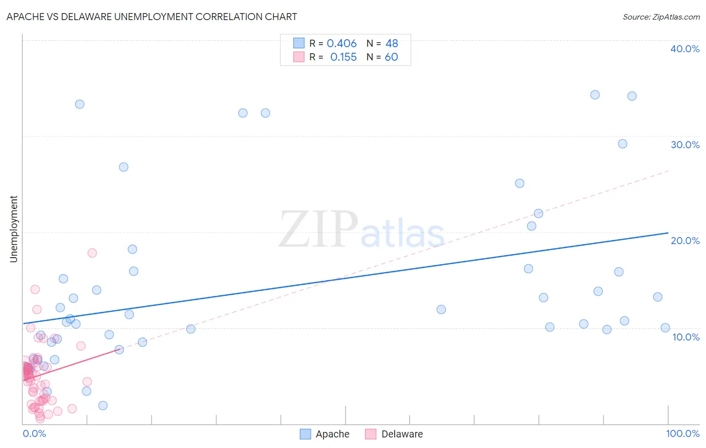 Apache vs Delaware Unemployment