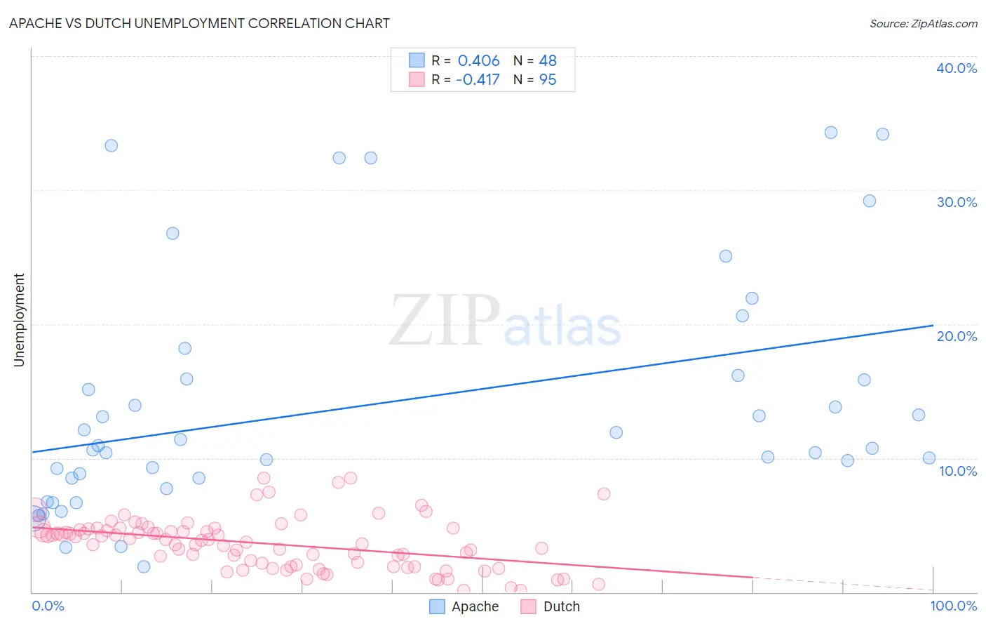 Apache vs Dutch Unemployment