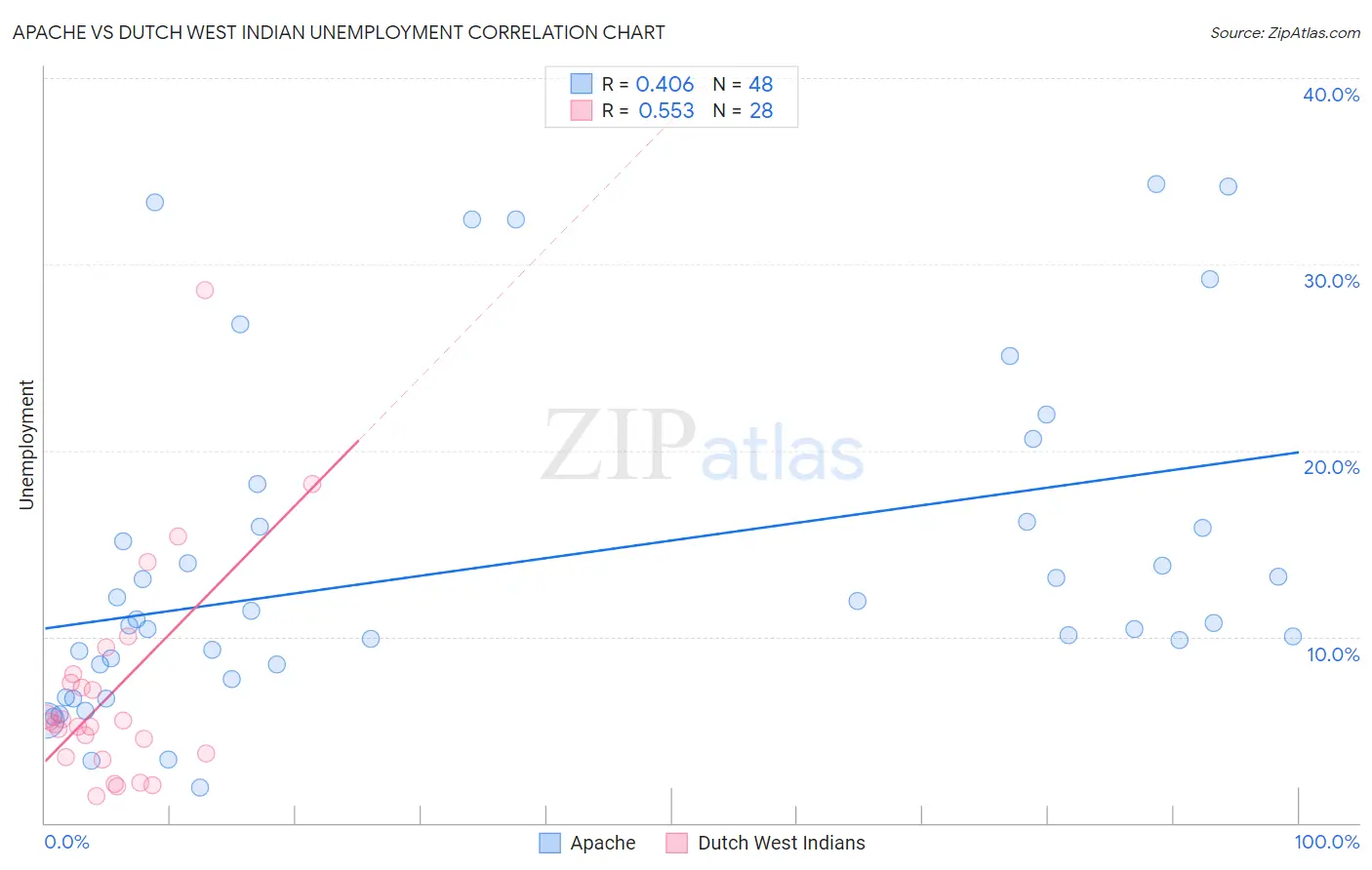 Apache vs Dutch West Indian Unemployment