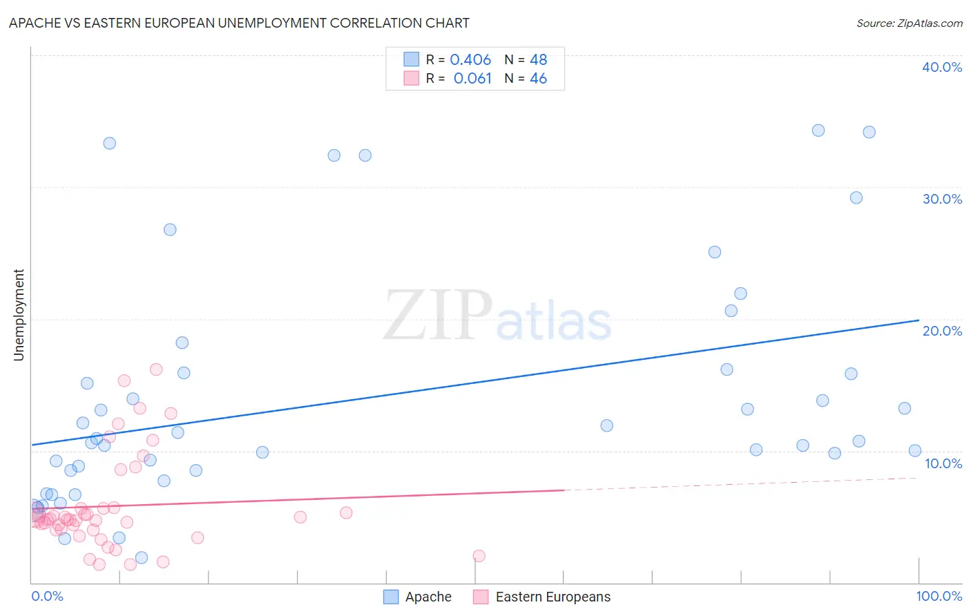Apache vs Eastern European Unemployment