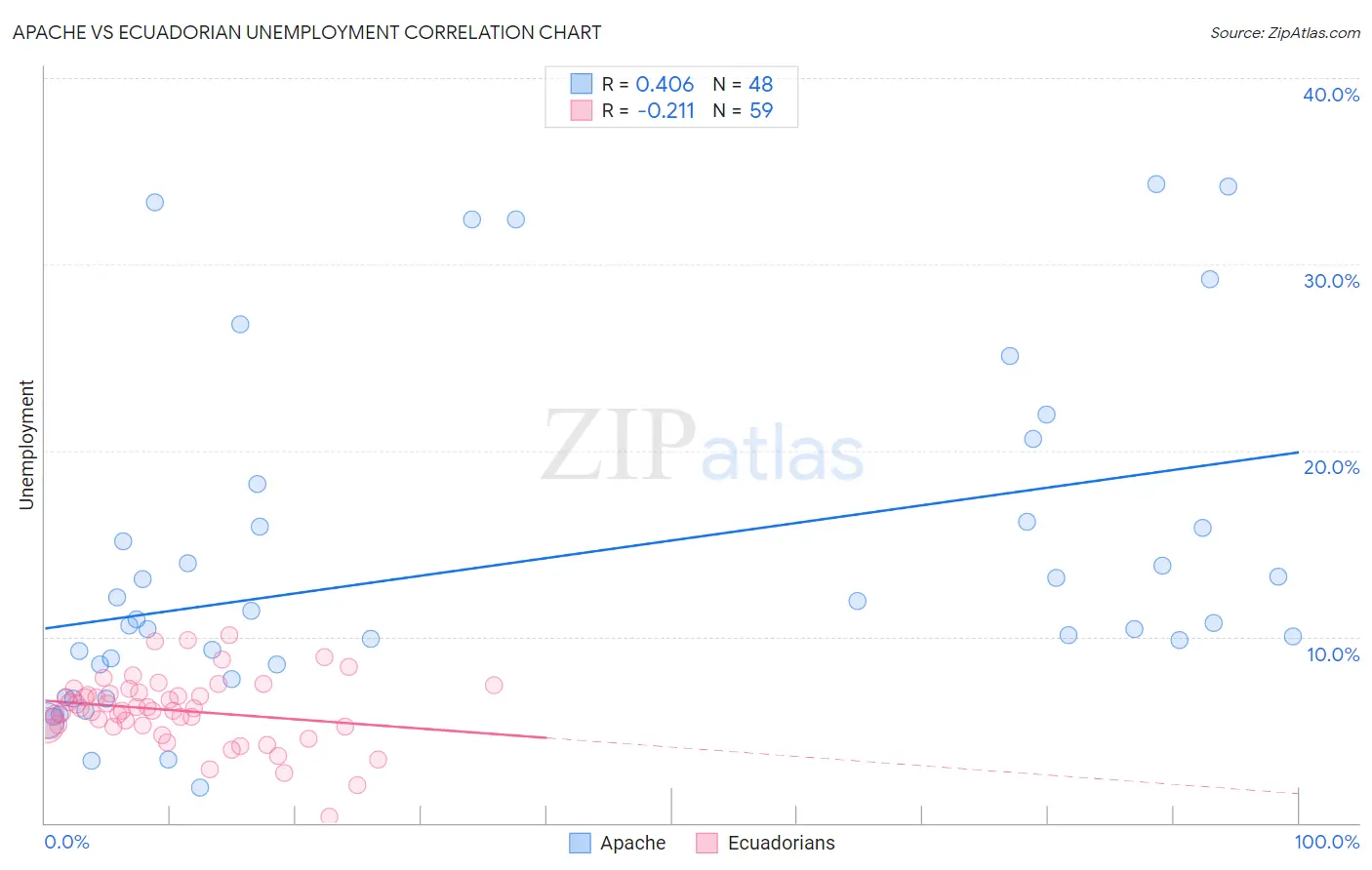 Apache vs Ecuadorian Unemployment