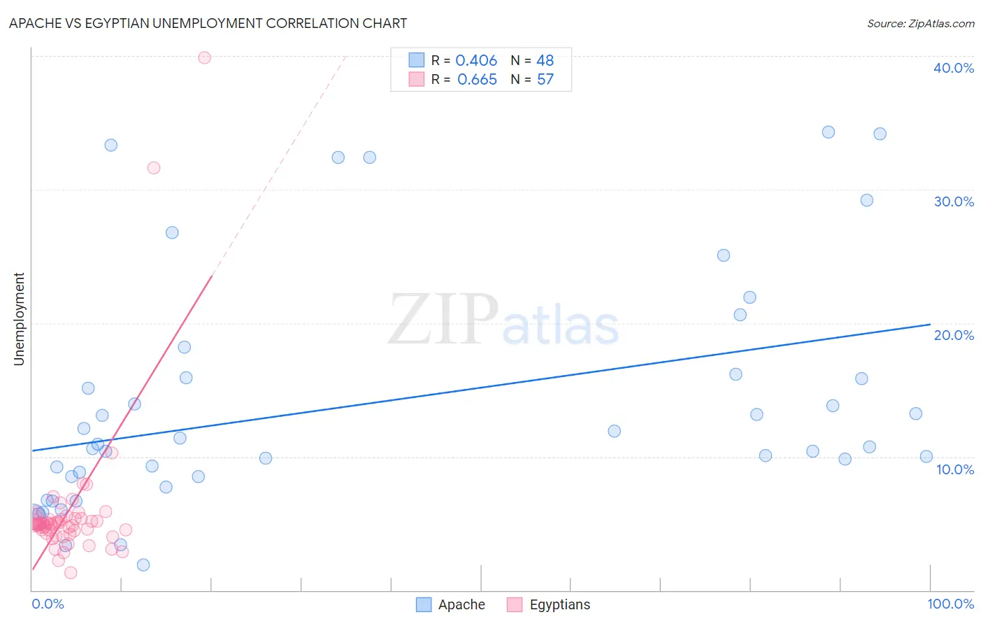Apache vs Egyptian Unemployment