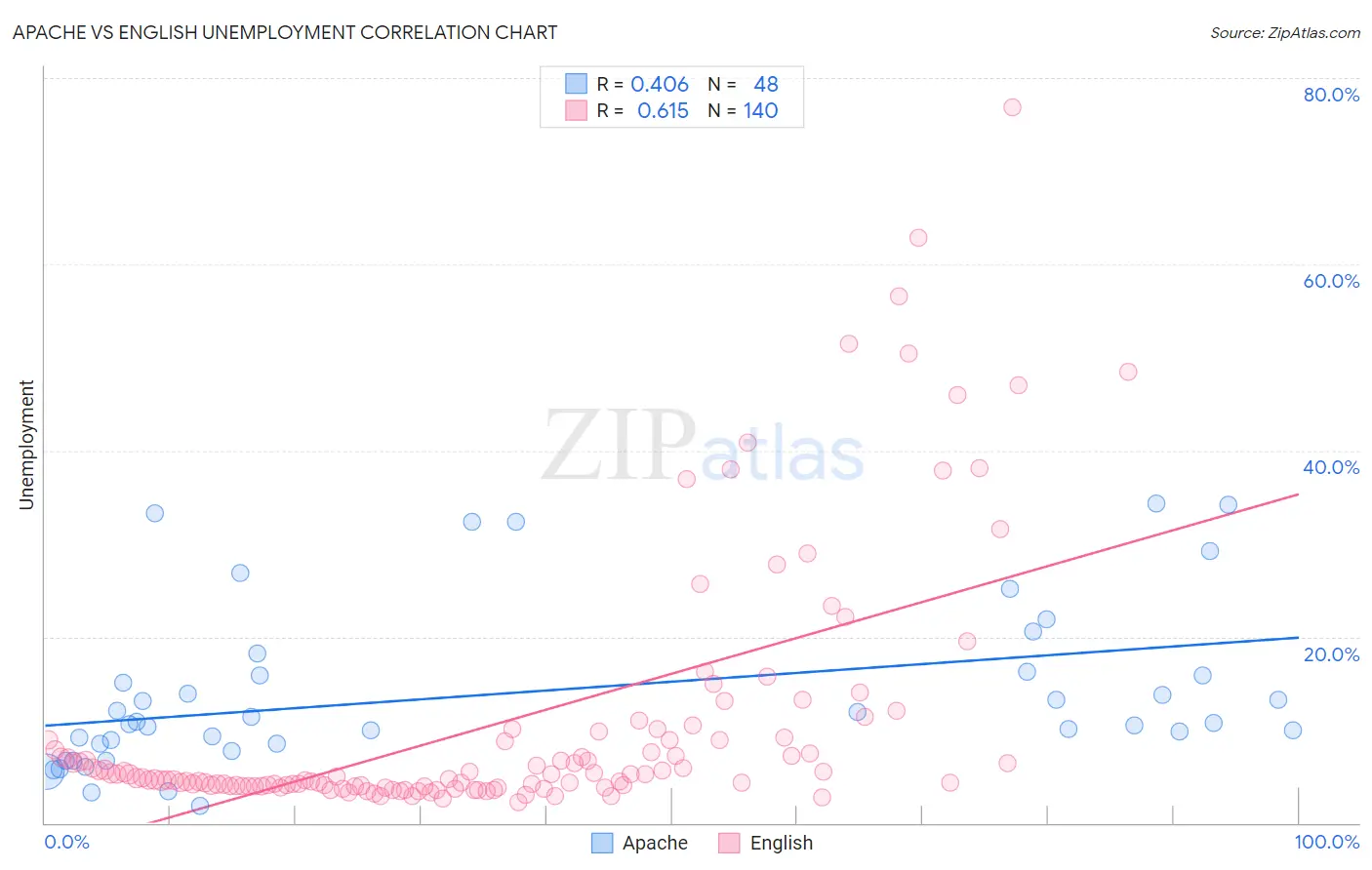 Apache vs English Unemployment